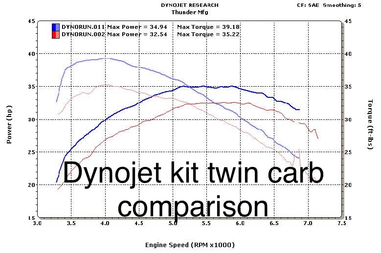 Yamaha XVS 650 V-star CV40 Single carb kit