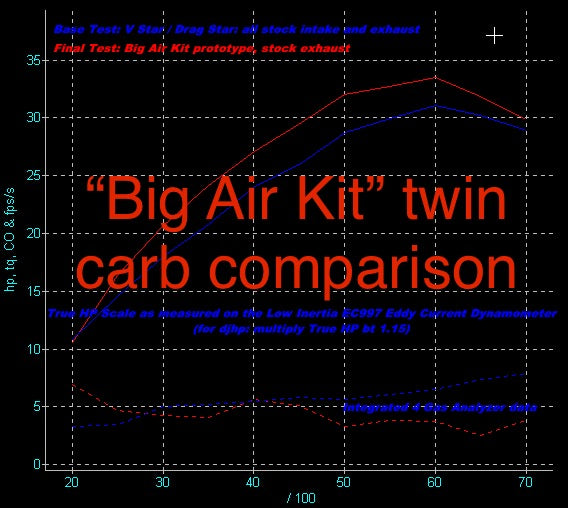 Yamaha XVS 650 V-star CV40 Single carb kit